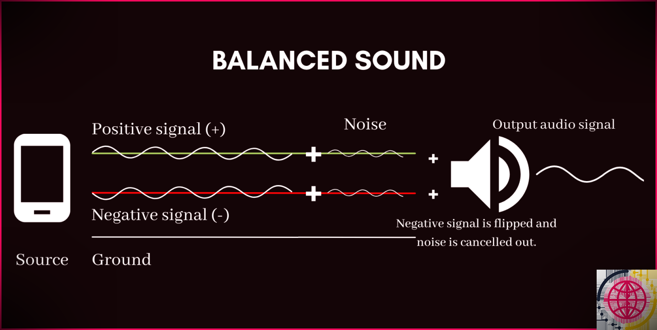 Graphique montrant l'annulation du bruit du son équilibré