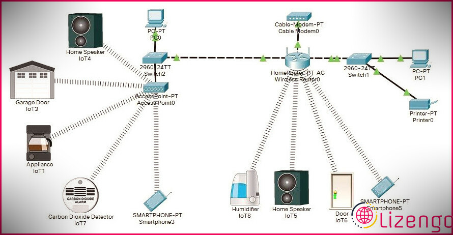 configuration-réseau-maison-intelligente