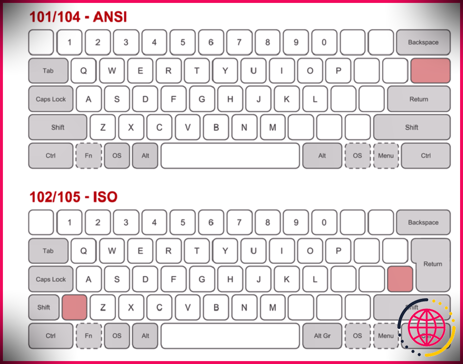 Différences entre les claviers ANSI et ISO