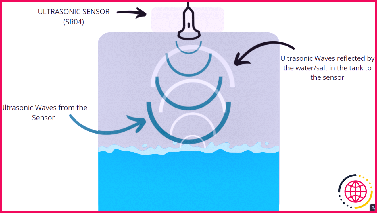comment fonctionne le capteur de niveau d'eau à ultrasons