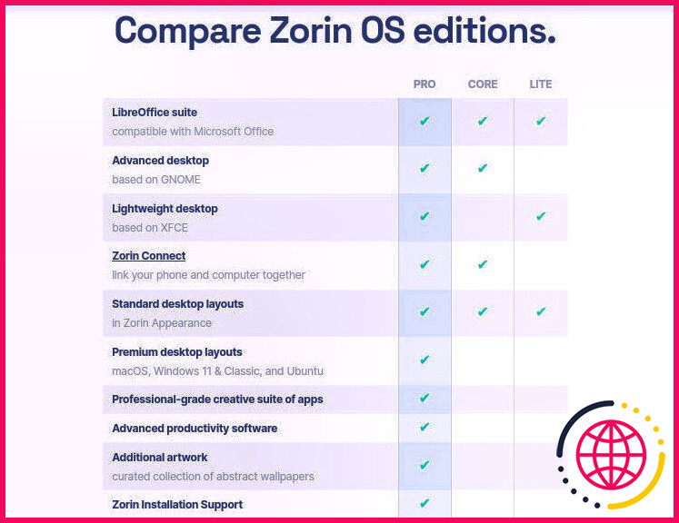 Comparaison des différentes saveurs du système d'exploitation Zorin