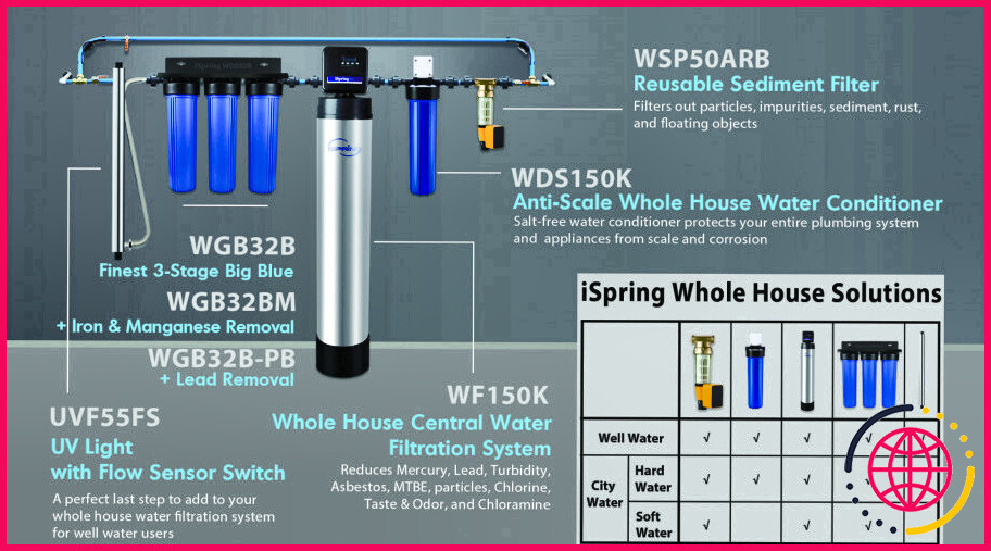 Comment fonctionne un système d'osmose inverse pour toute la maison ?
