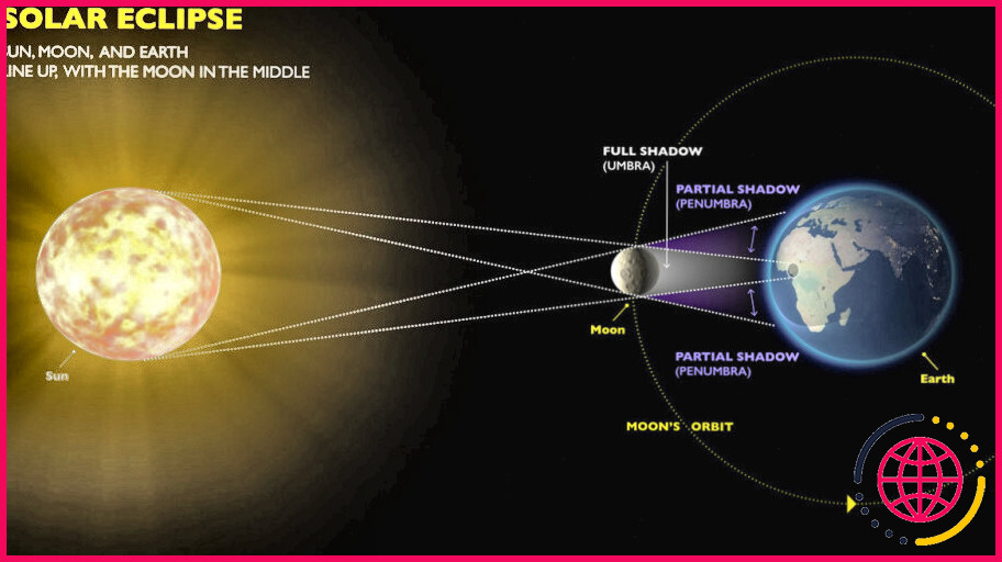 Comment se forme une éclipse solaire ?
