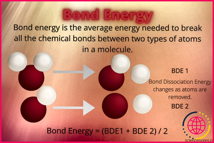 Quand une liaison chimique est rompue, de l'énergie est ?
