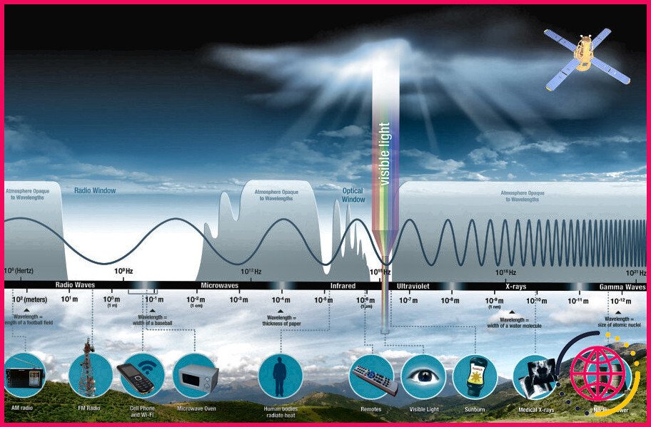 Quel type de rayonnement électromagnétique a la plus courte longueur d'onde la plus longue ?
