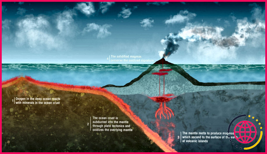 Quelle est la différence entre un arc insulaire et un arc volcanique ?
