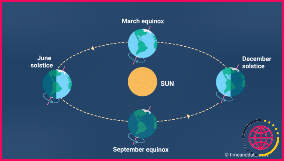 Quelle est la durée de la précession des équinoxes ?
