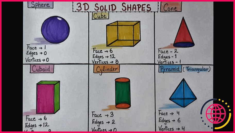 Quelle forme 3d a 5 faces 5 sommets et 8 arêtes ?
