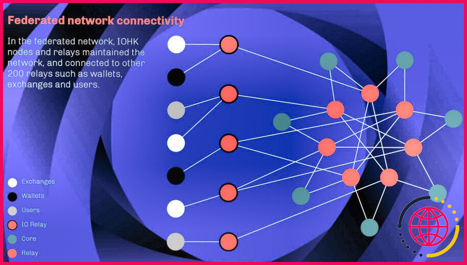Quelle topologie est utilisée dans les réseaux peer to peer ?
