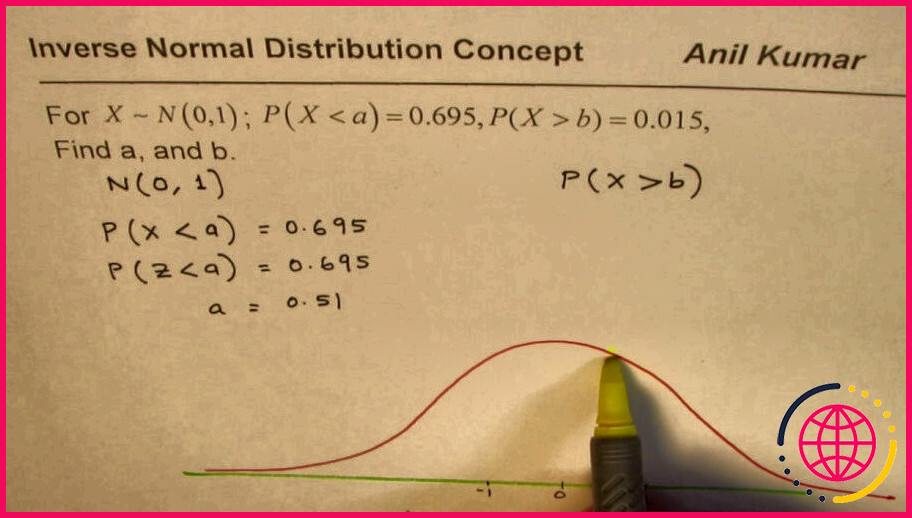 Qu'est-ce que la fonction de distribution cumulative normale inverse ?
