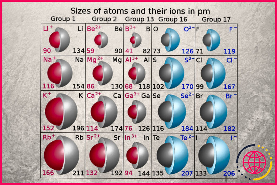 Qu'est-ce que le rayon atomique dans le tableau périodique ?

