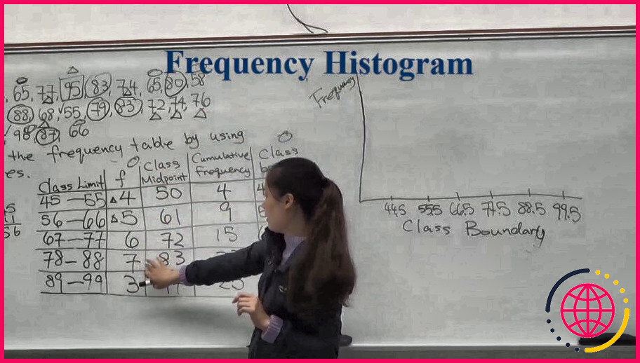 Qu'est-ce qu'un histogramme, un polygone de fréquence et une ogive ?
