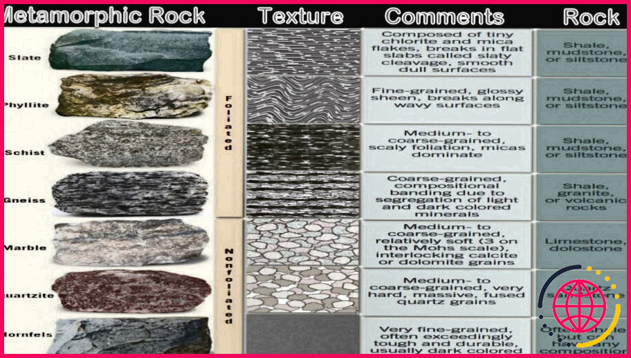 Comment sont classées les roches métamorphiques quizlet ?
