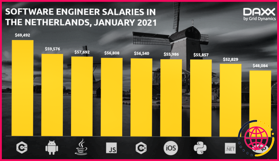 Quel type d'ingénieur gagne le plus d'argent ?
