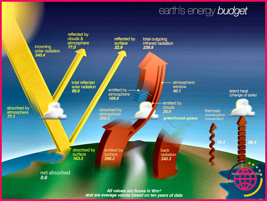 Quelle est la source de l'énergie interne de la terre ?

