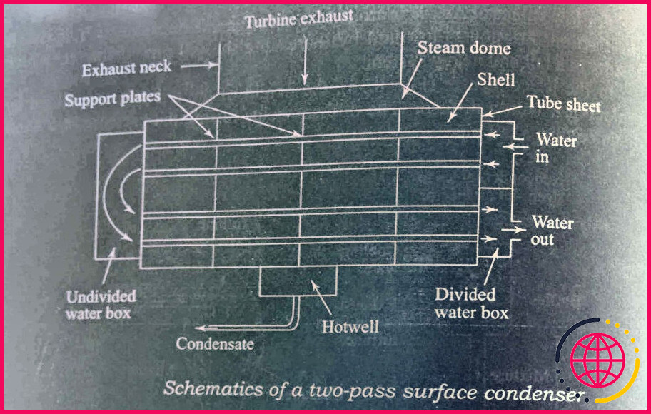 Qu'est-ce que le puits chaud d'un condenseur ?