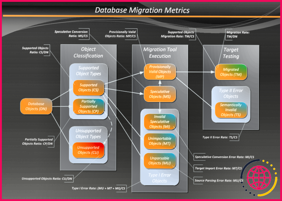 Qu'est-ce qu'une migration de base de données ?
