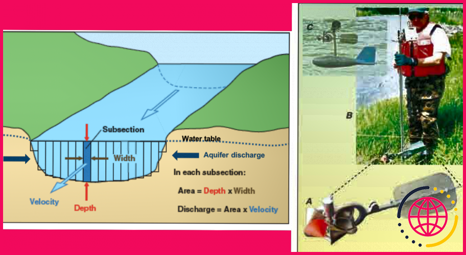 Comment la vitesse d'un cours d'eau influe-t-elle sur le débit ?
