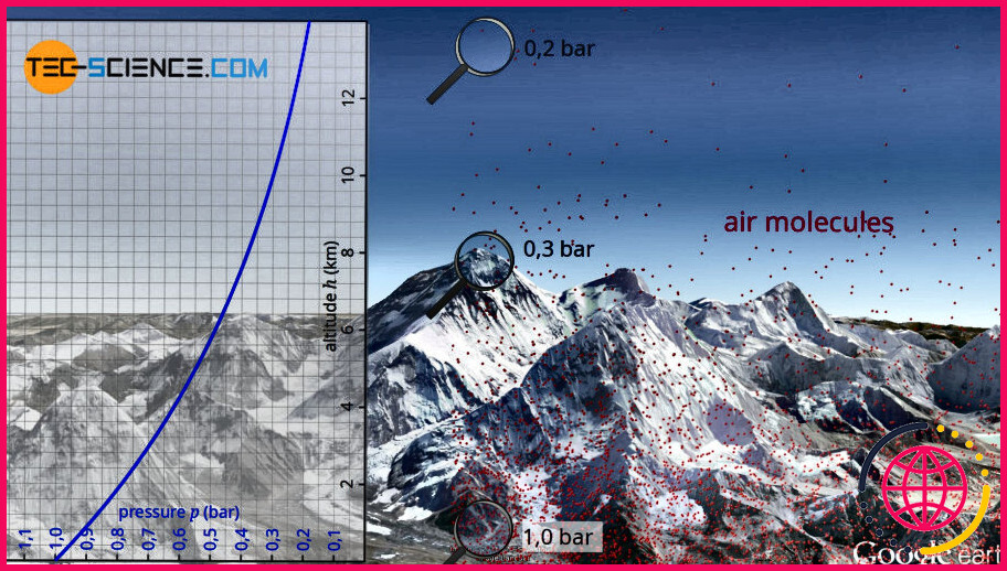 Quelle est la pression atmosphérique à une altitude de 10 km ?
