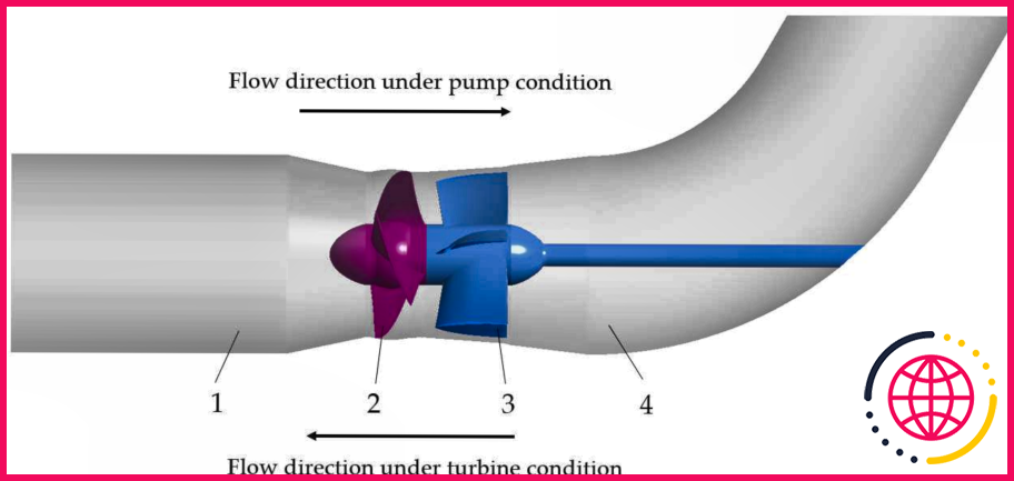 La turbine est-elle à flux axial ?