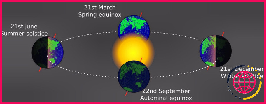 Pourquoi aujourd'hui est le jour le plus long de l'année ?