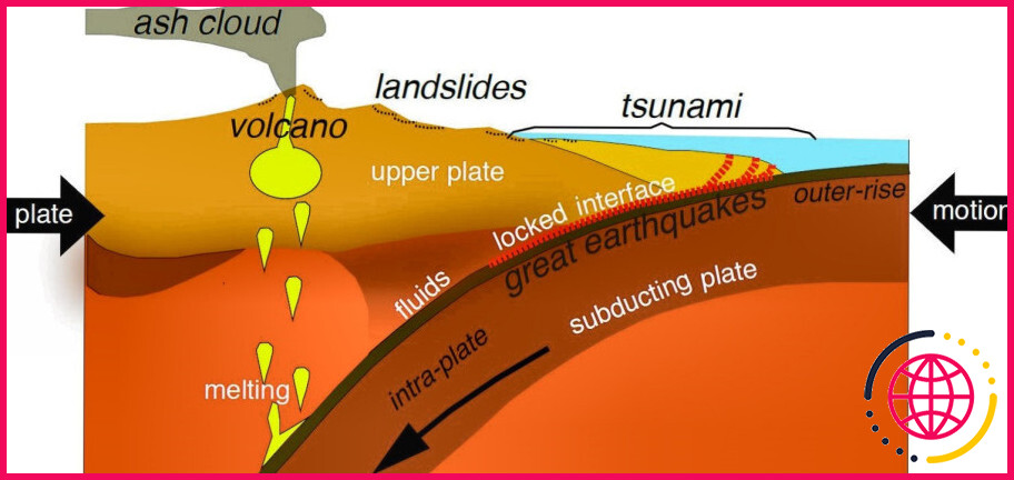 A quoi fait référence la zone de subduction ?