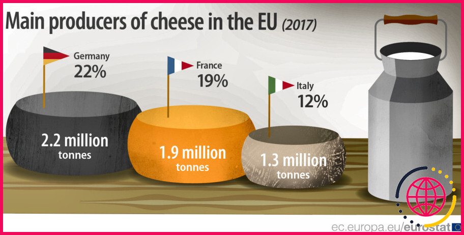 Quel pays est le plus grand producteur de fromage au monde ?